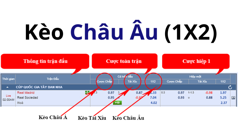 Kèo Châu Âu (1X2)