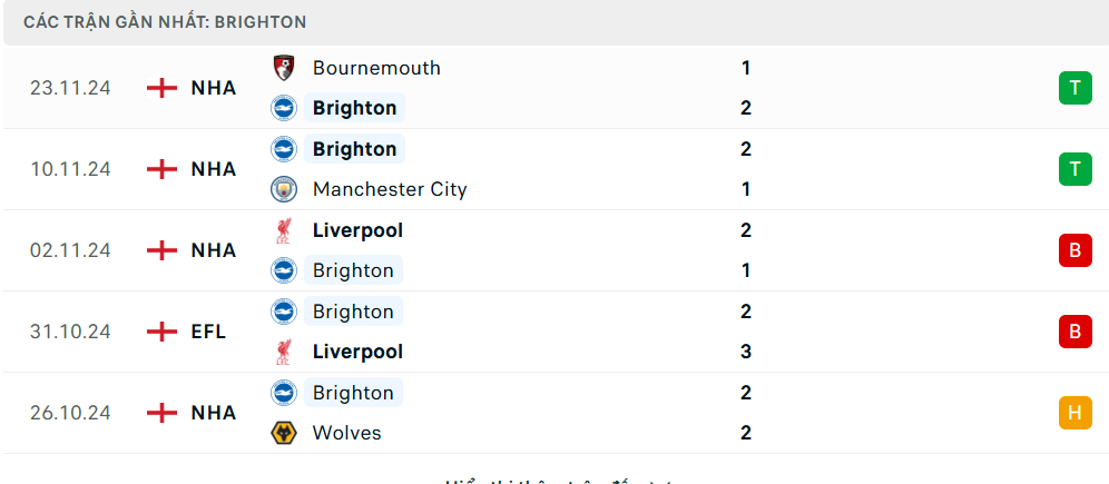 Thành tích gần đây của Brighton