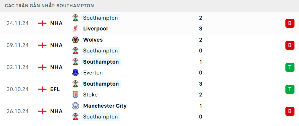 Thành tích gần đây của Southampton