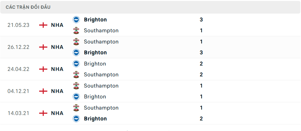 Lịch sử đối đầu Brighton vs Southampton